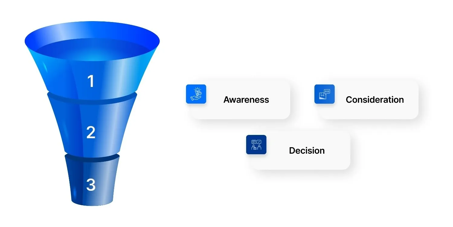The Modern B2B Buyer Journey