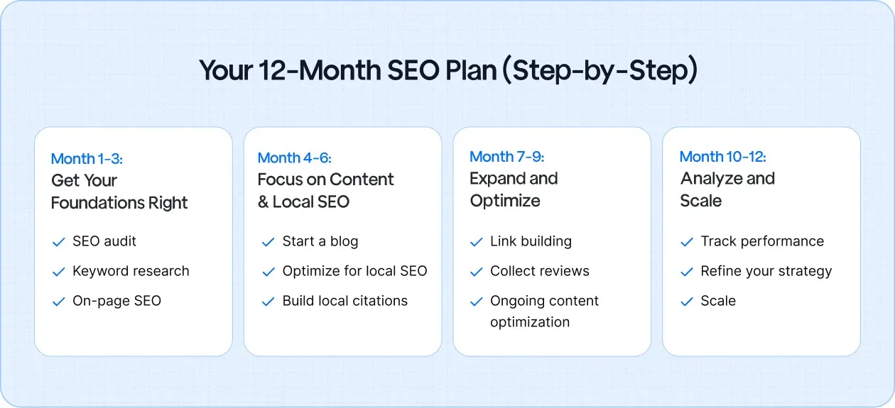 Follow this step-by-step 12-month SEO plan to build a strong foundation and accelerate growth with the right tools and strategies.