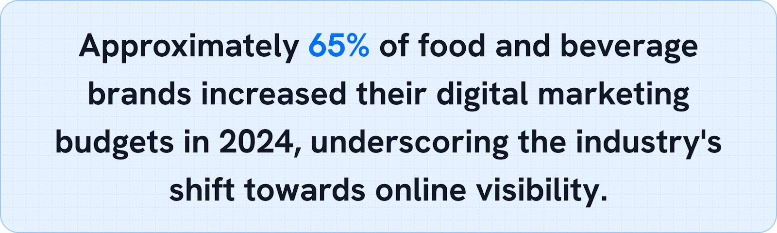 Approximately 65% of food and beverage brands increased their digital marketing budgets in 2024