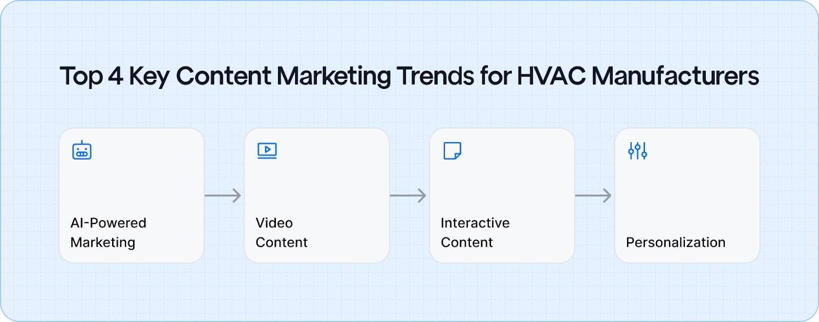 Top 4 Content Marketing Trends for HVAC Manufacturers