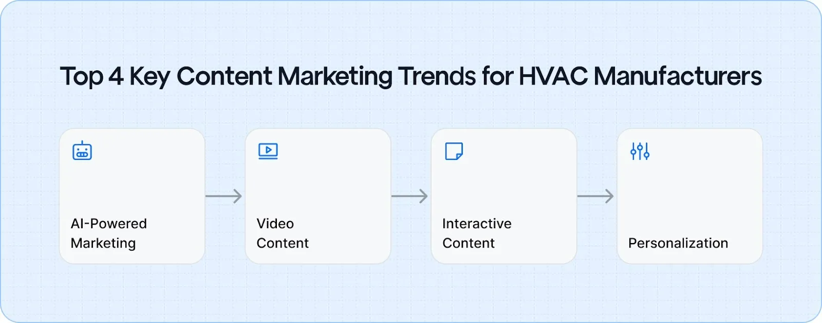 Top 4 Content Marketing Trends for HVAC Manufacturers