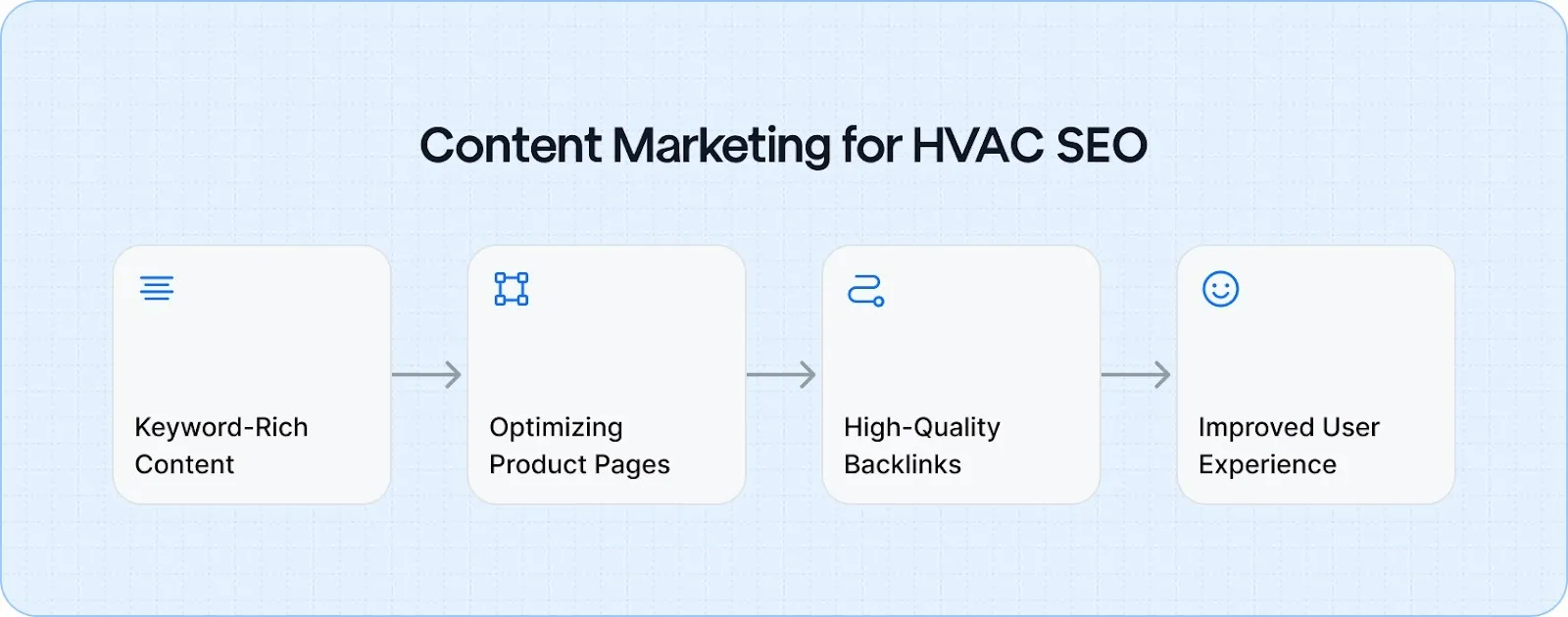 How Content Marketing Helps HVAC Manufacturers Rank Online?