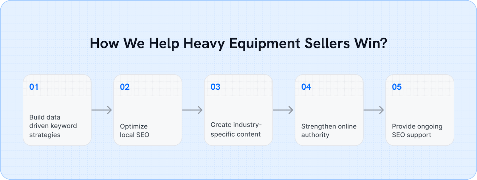 How We Help Heavy Equipment Sellers Win