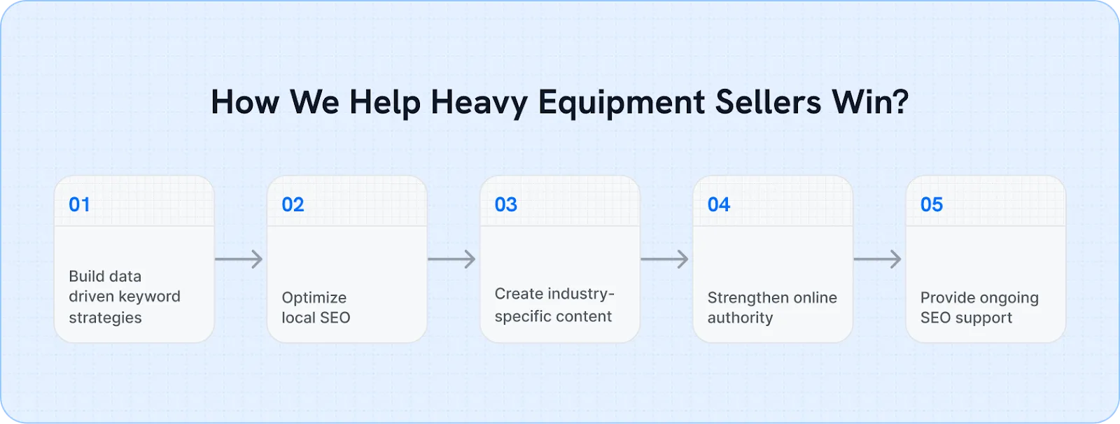 How We Help Heavy Equipment Sellers Win
