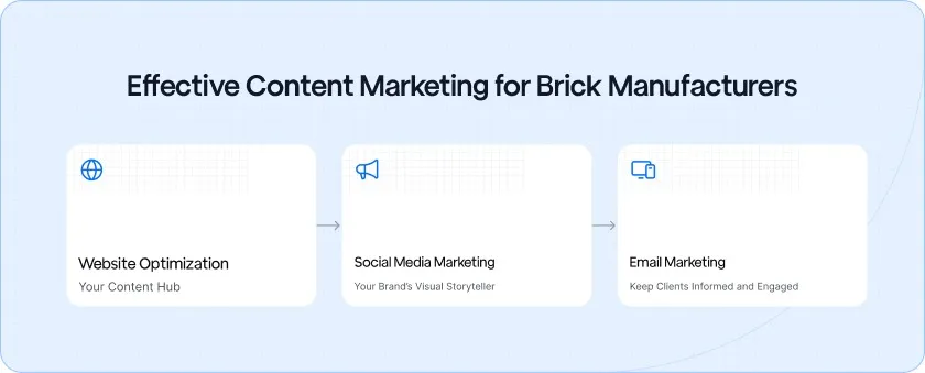 Effective Content Marketing Strategies for Your Brick Manufacturing Business