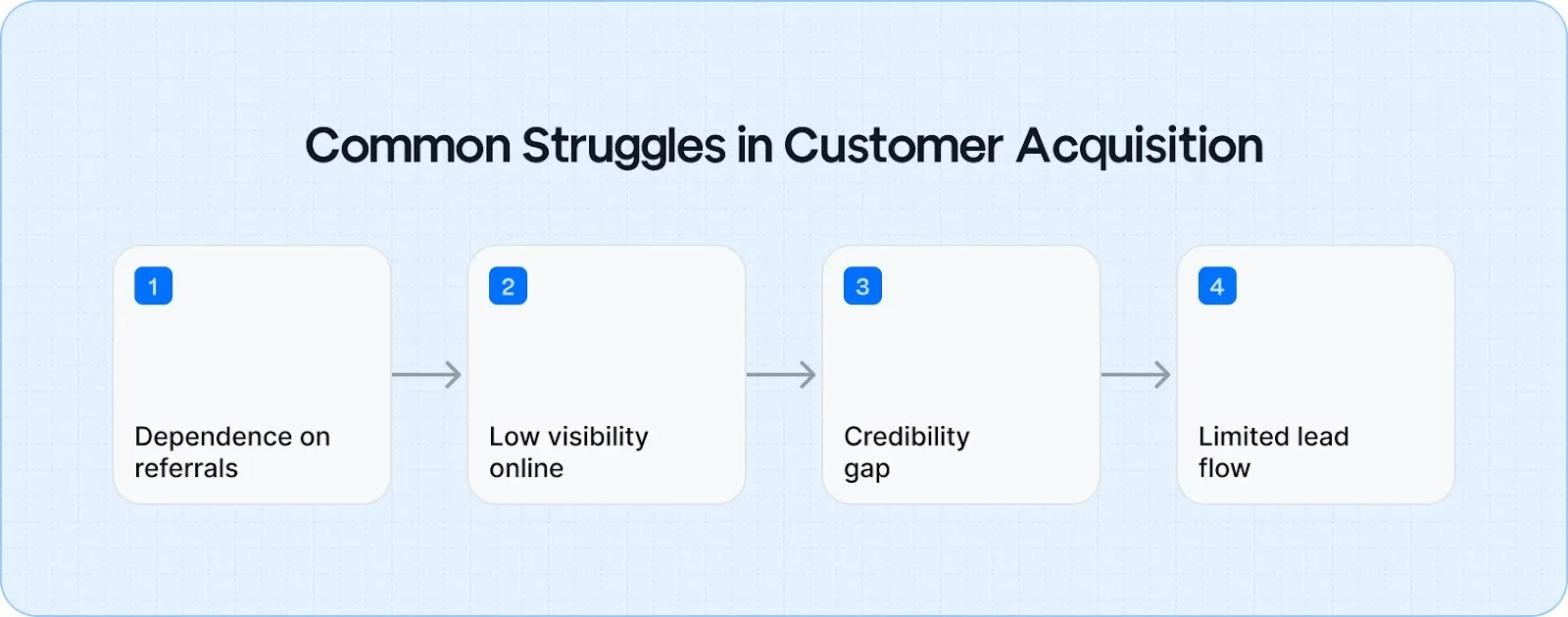 Common Struggles in Customer Acquisition