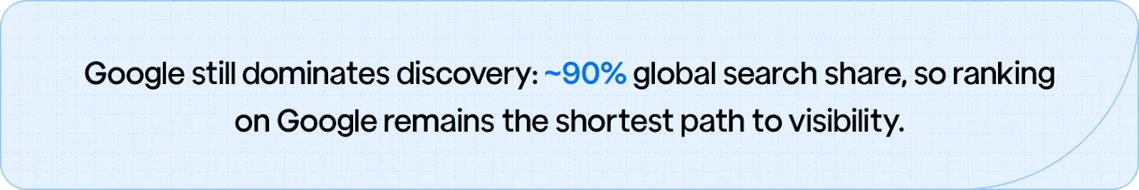 Image: Google holds ~90% global search share, ranking on Google drives visibility.