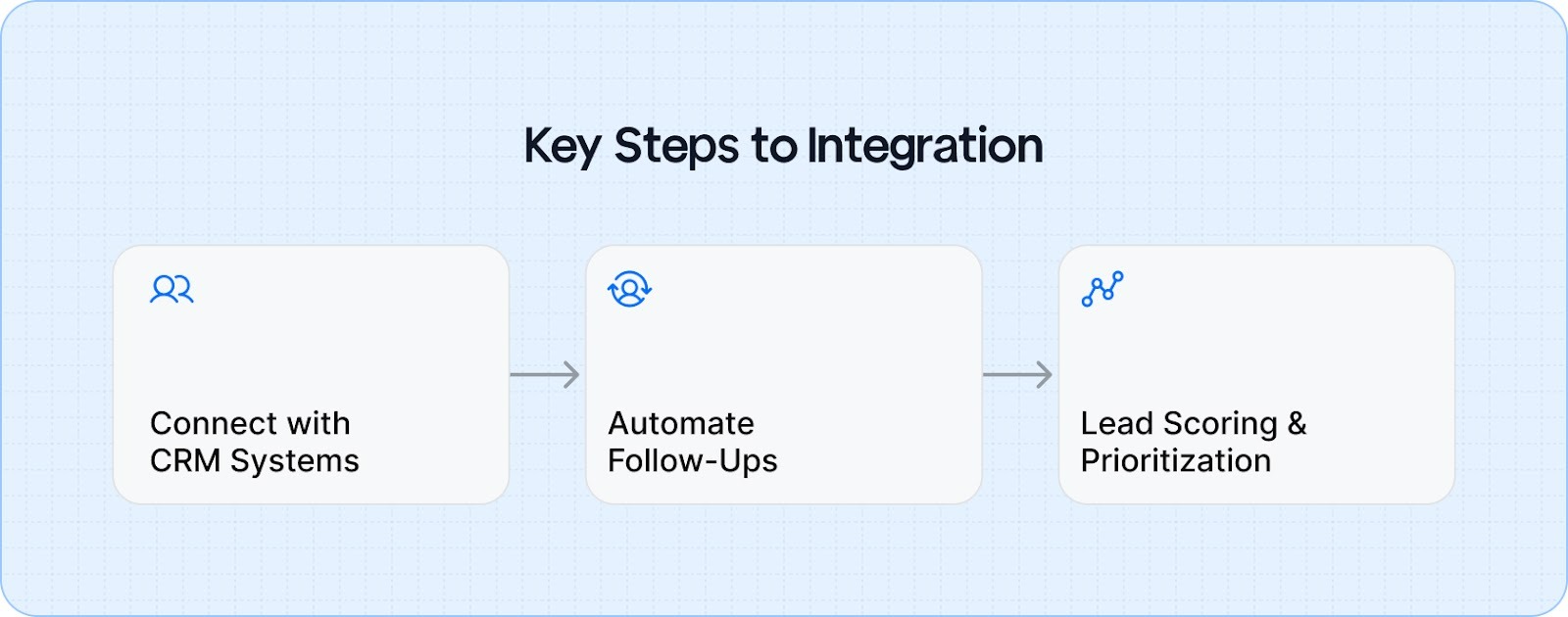 Key Steps to Integration: