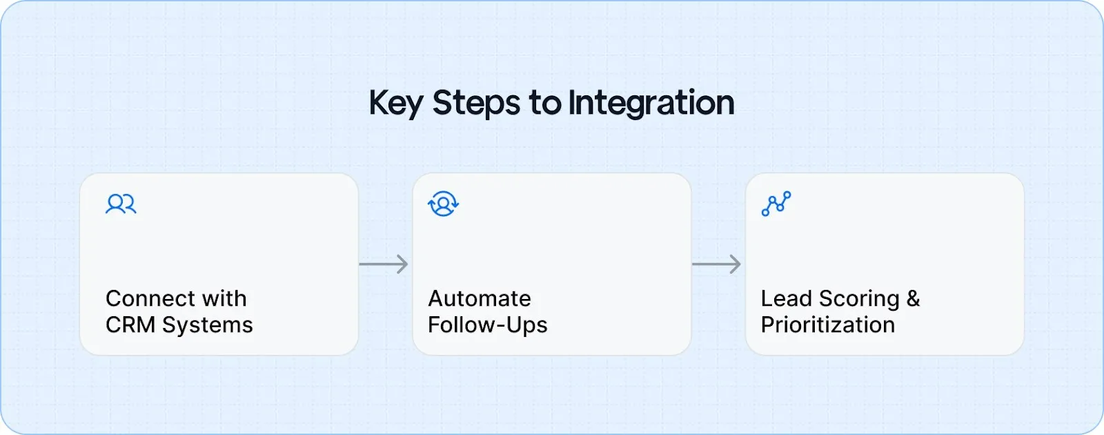 Key Steps to Integration: