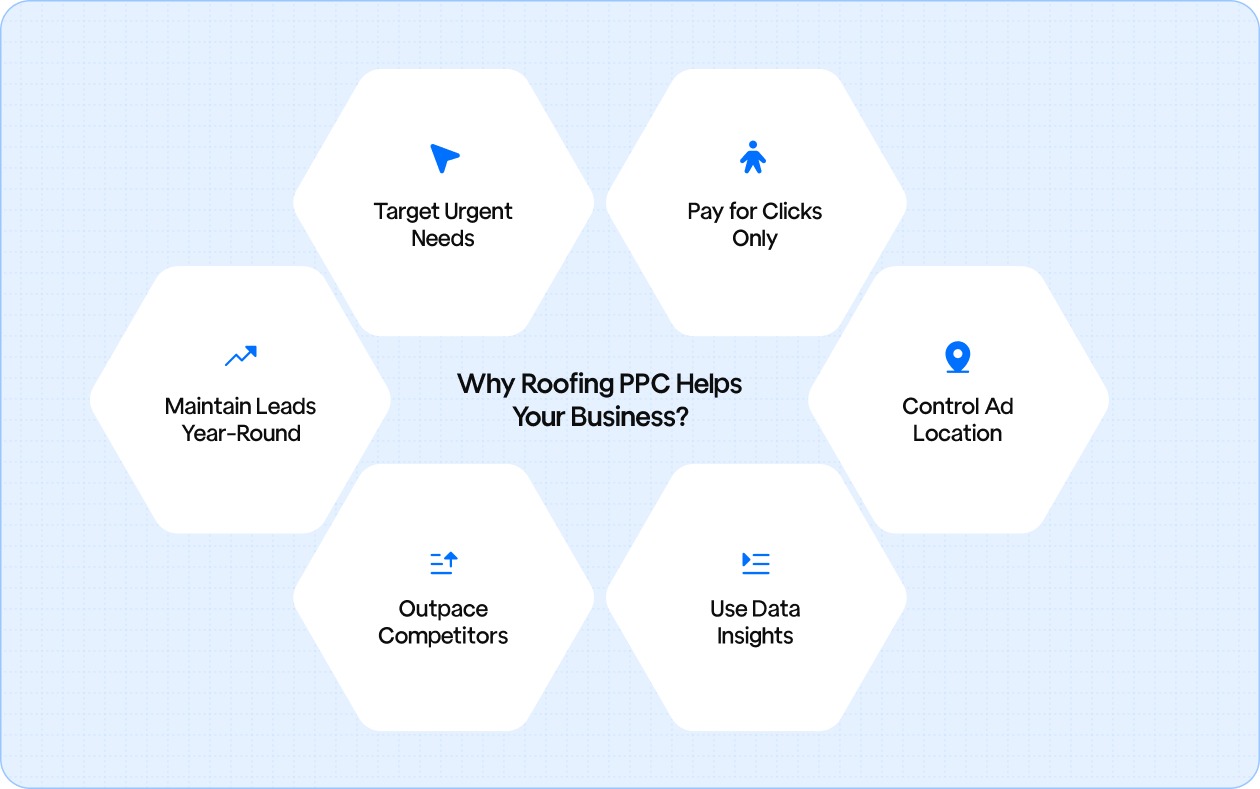 Roofing PPC is simply using this PPC system specifically to advertise your roofing services.