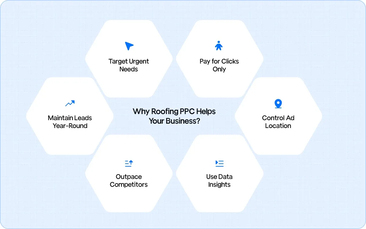 Roofing PPC is simply using this PPC system specifically to advertise your roofing services.