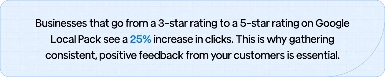 Businesses that improve their Google Local Pack rating from 3 to 5 stars see a 25% increase in clicks, emphasizing the importance of consistent, positive customer feedback.