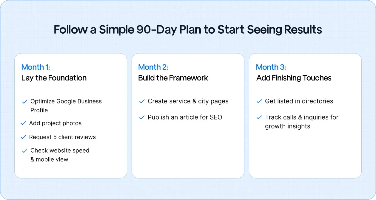Banner outlining a simple 90-day SEO plan for home service businesses, showing monthly steps to boost online visibility, trust, and consistent lead generation.