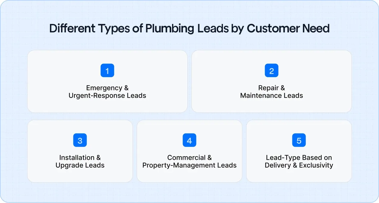Different Types of Plumbing Leads by Customer Need