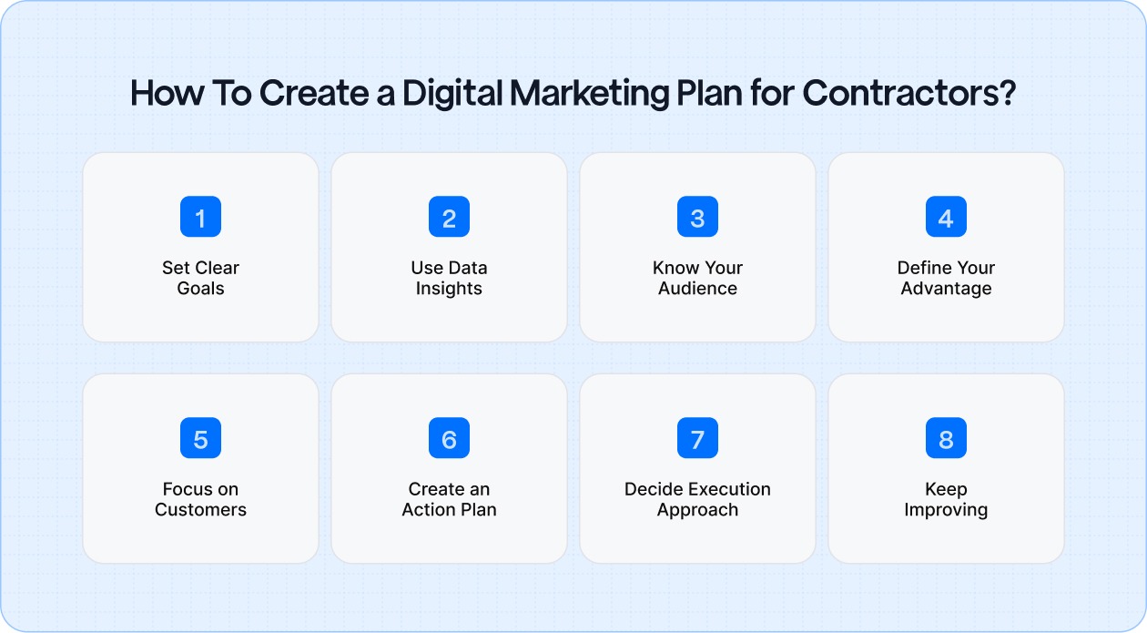How To Create a Digital Marketing Plan for Contractors?