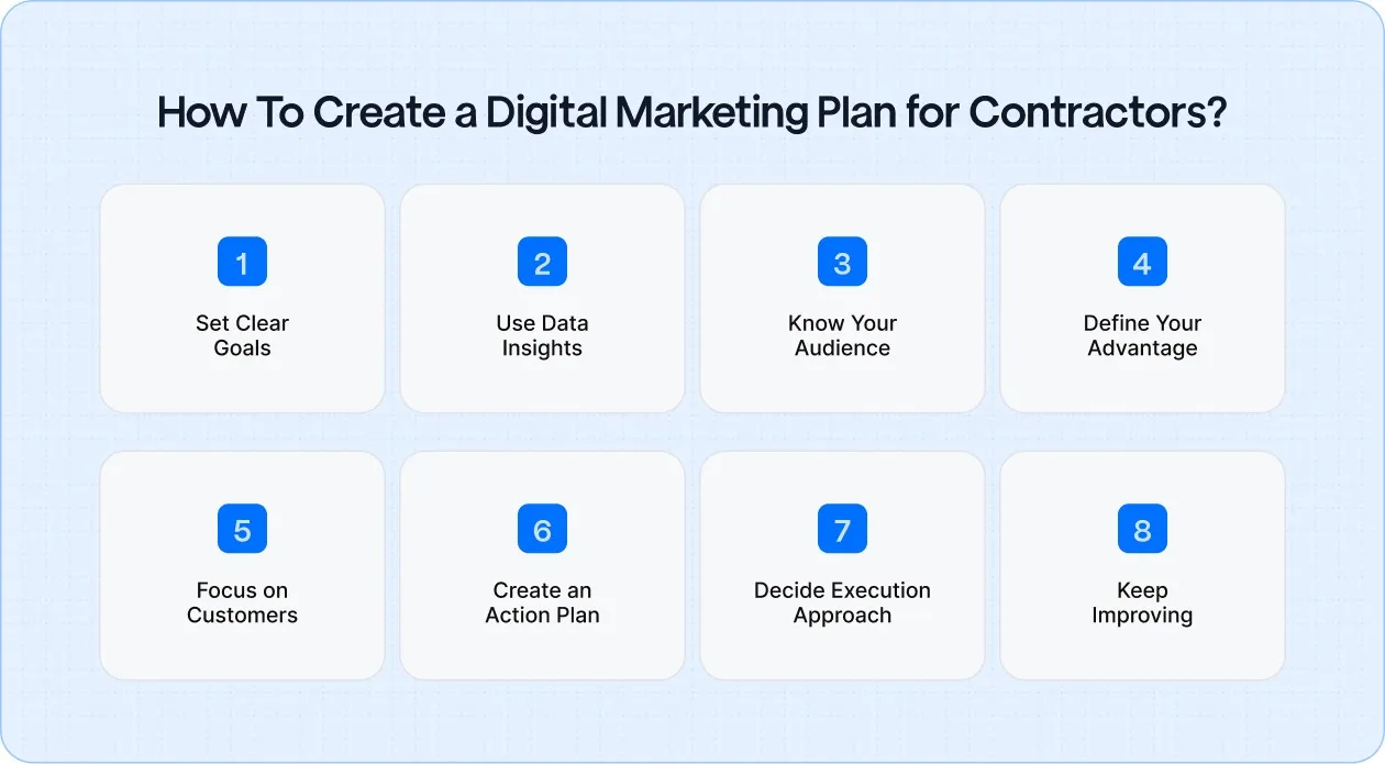 How To Create a Digital Marketing Plan for Contractors?