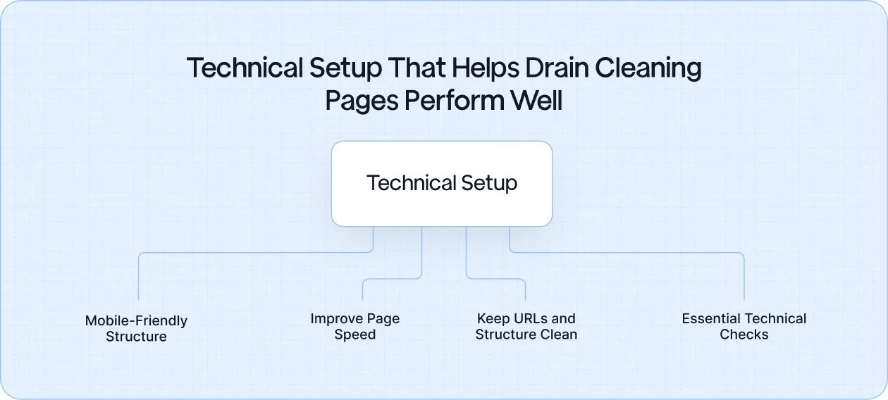 Technical SEO Setup That Helps Drain Cleaning Pages Perform Well