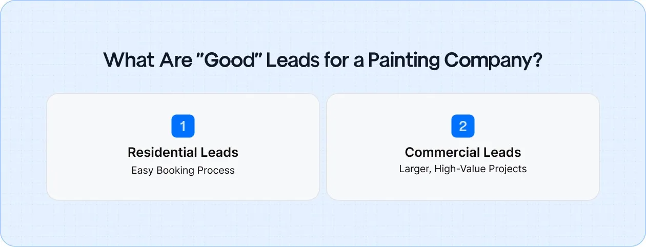 Understand what makes a "good" lead for your painting business to focus on high-quality residential and commercial prospects ready to convert into paying clients.