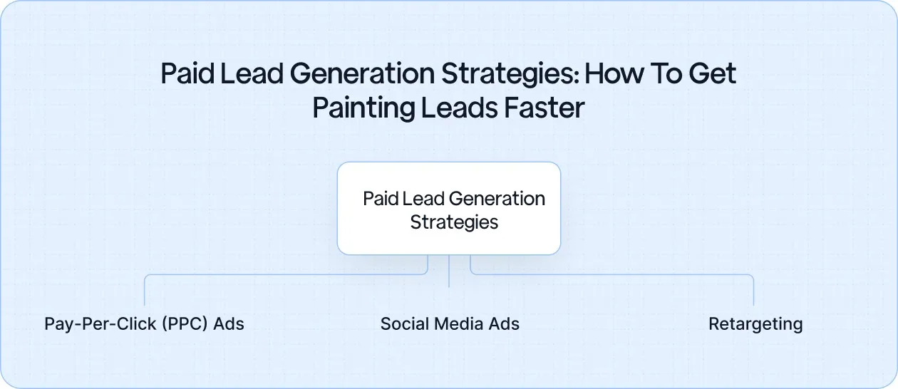 Use paid strategies like PPC and social media ads to target high-intent leads and boost conversions quickly.