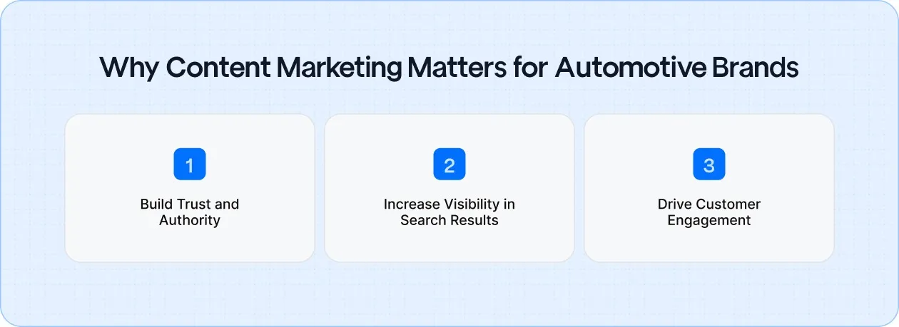 Discover why content marketing is essential for automotive SMBs to build trust, improve visibility, and engage customers effectively.