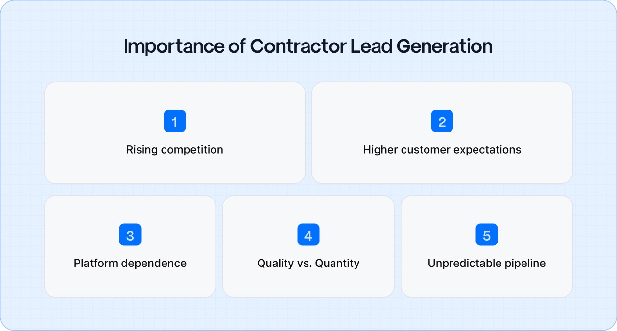 Importance of Contractor Lead Generation