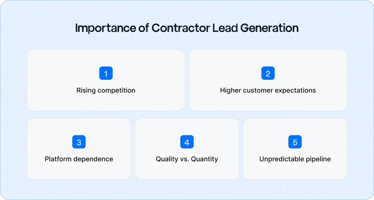 Importance of Contractor Lead Generation
