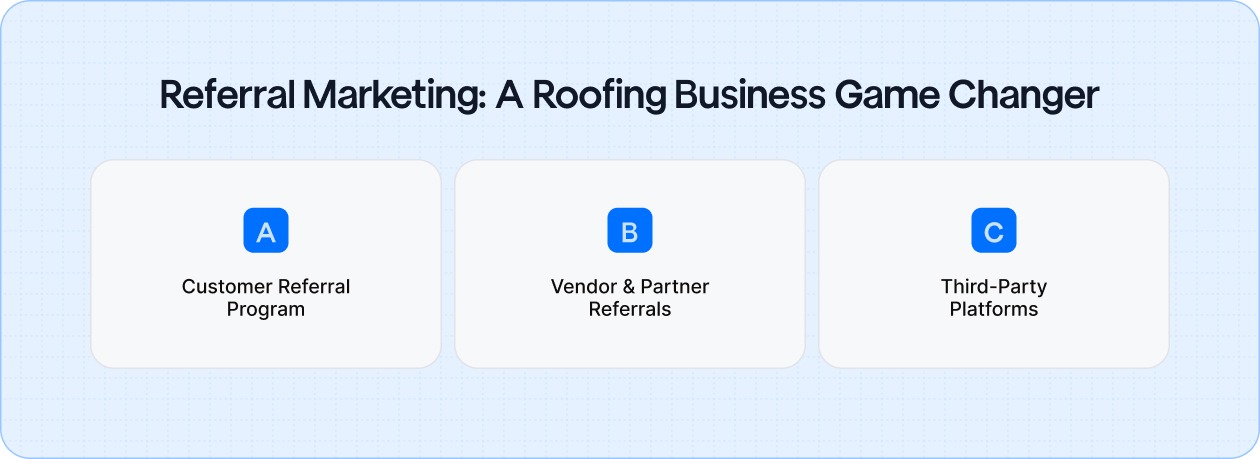 How roofing businesses can grow fast through referrals, partnerships, and word-of-mouth.