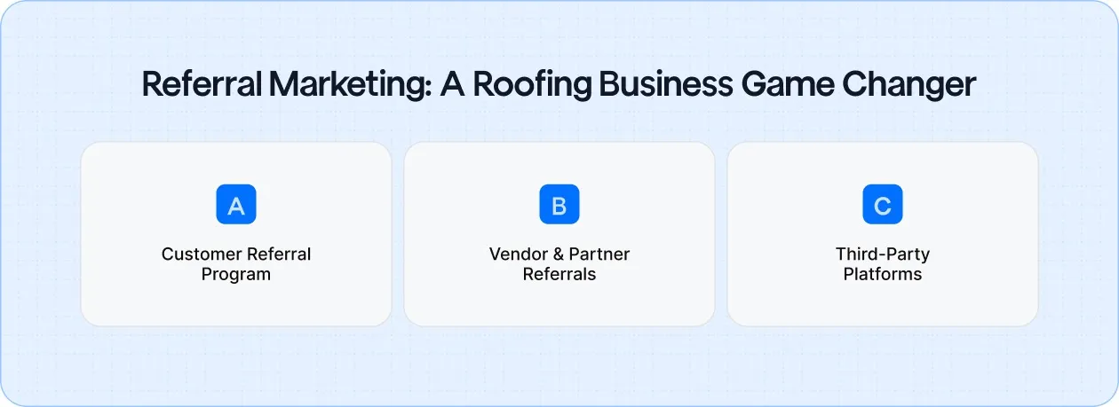 How roofing businesses can grow fast through referrals, partnerships, and word-of-mouth.