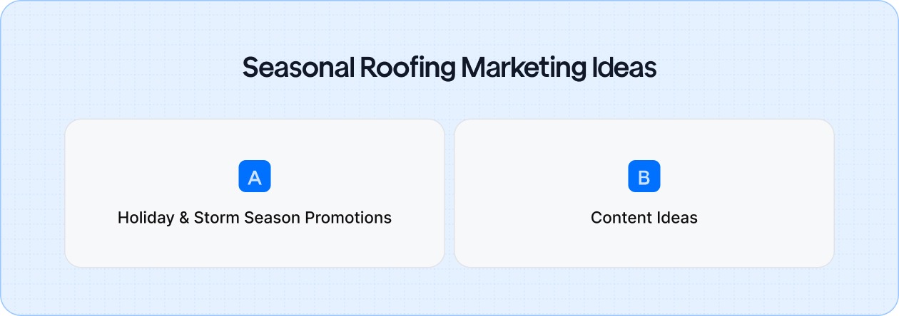 How roofers stay top-of-mind with seasonal offers, storm response, and timely roof care content.