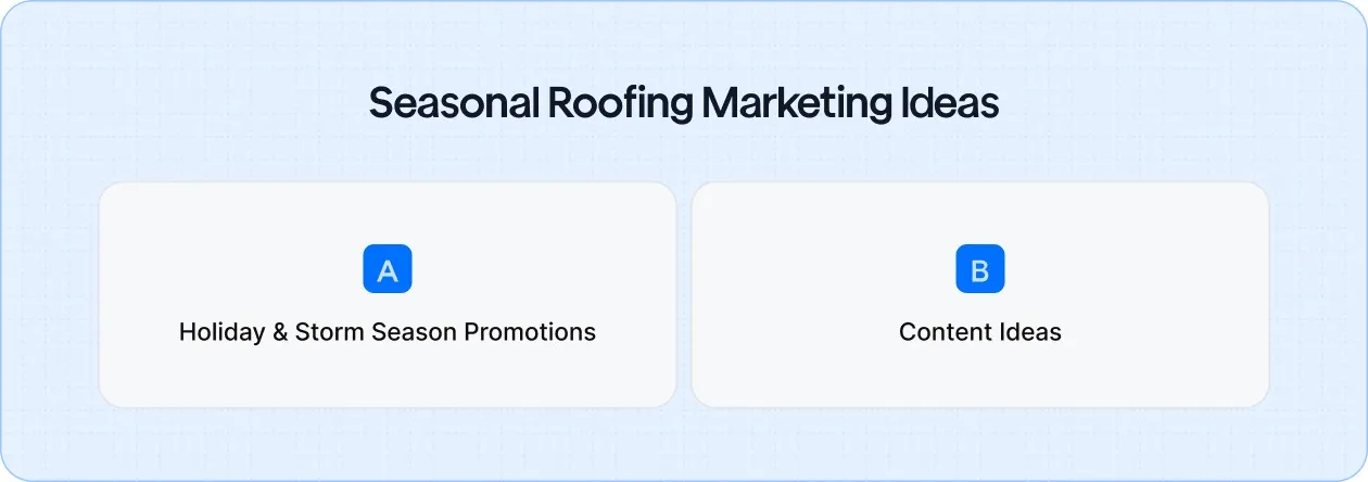 How roofers stay top-of-mind with seasonal offers, storm response, and timely roof care content.
