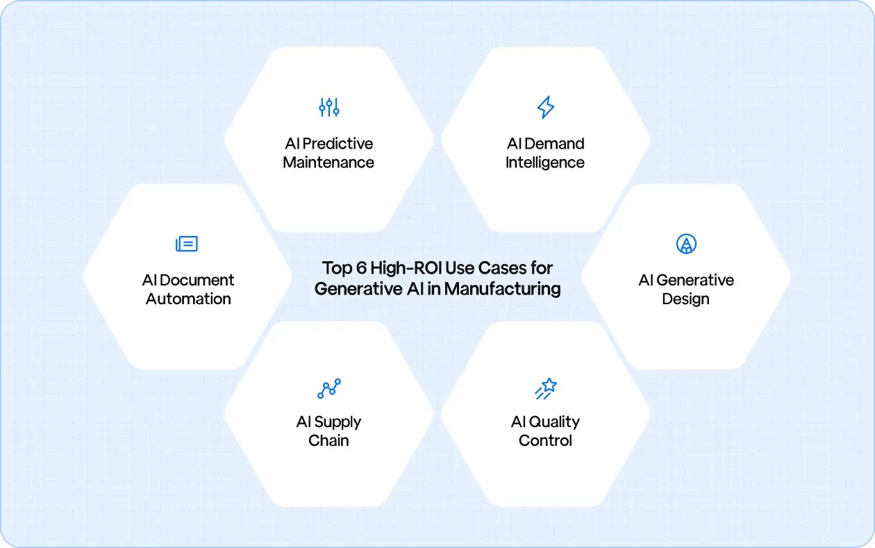 Top 6 High-ROI Use Cases for Generative AI in Manufacturing