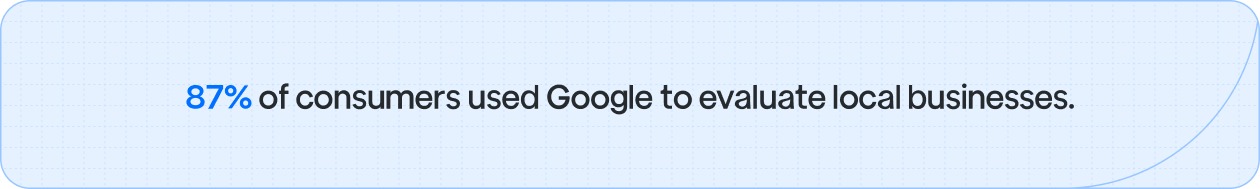 87% of consumers used Google to evaluate local businesses.