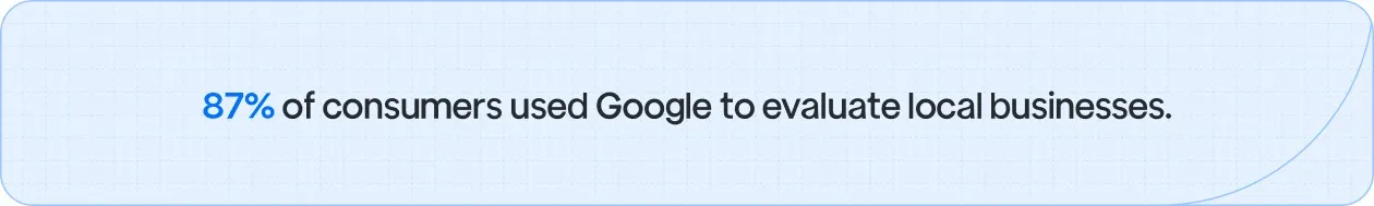 87% of consumers used Google to evaluate local businesses.