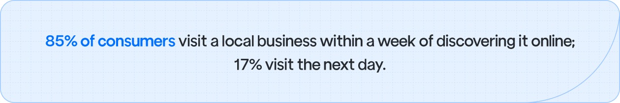 85% of consumers visit a local business within a week of discovering it online; 17% visit the next day.