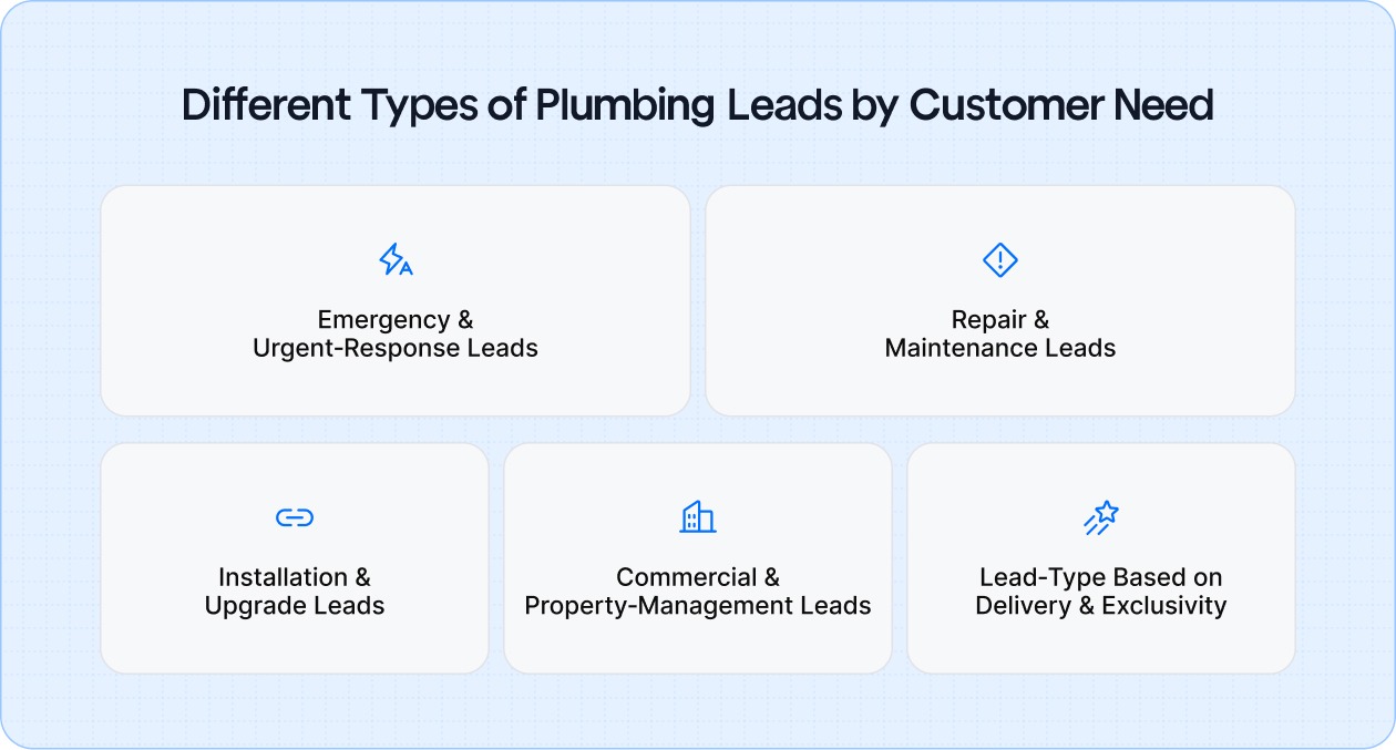 Different Types of Plumbing Leads by Customer Need