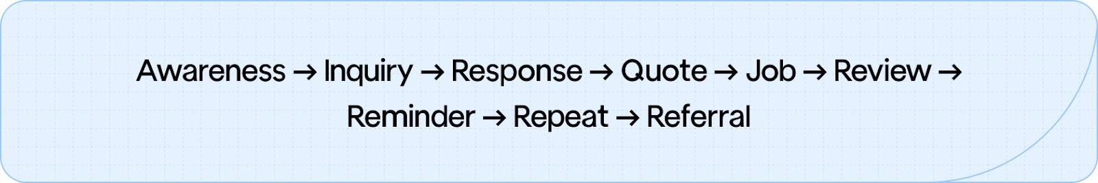 From awareness to referral, automation ensures every step in your duct cleaning process runs smoothly and consistently.
