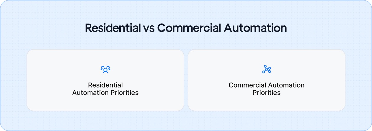 Residential and commercial duct cleaning require different automation strategies to match their buying behaviors.