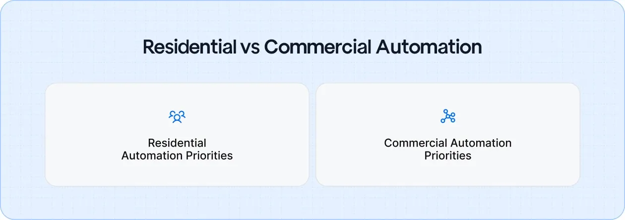 Residential and commercial duct cleaning require different automation strategies to match their buying behaviors.