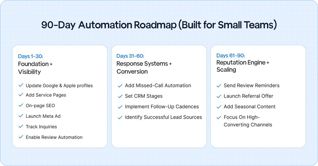 Organize your marketing efforts over 90 days to turn inquiries into steady, repeat business and reduce reliance on ads.