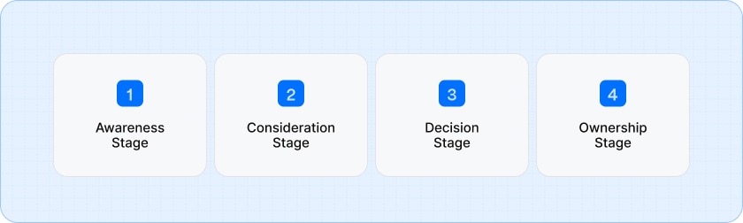 The buyer journey: from awareness and research, through consideration and decision-making, to post-purchase engagement and loyalty.