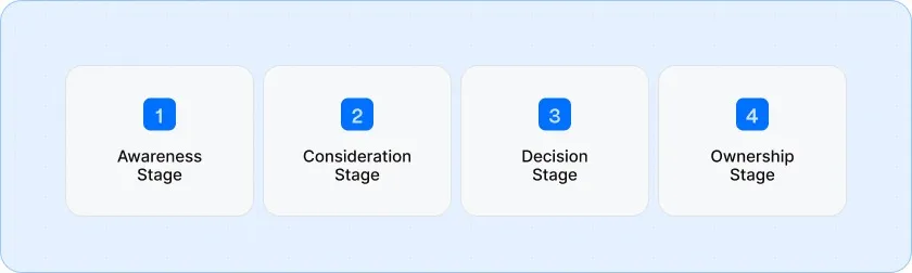 The buyer journey: from awareness and research, through consideration and decision-making, to post-purchase engagement and loyalty.