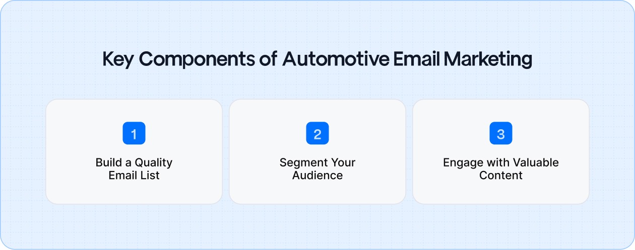Key elements of a successful automotive email marketing program: building a quality email list, segmenting your audience, and engaging with valuable, personalized content.