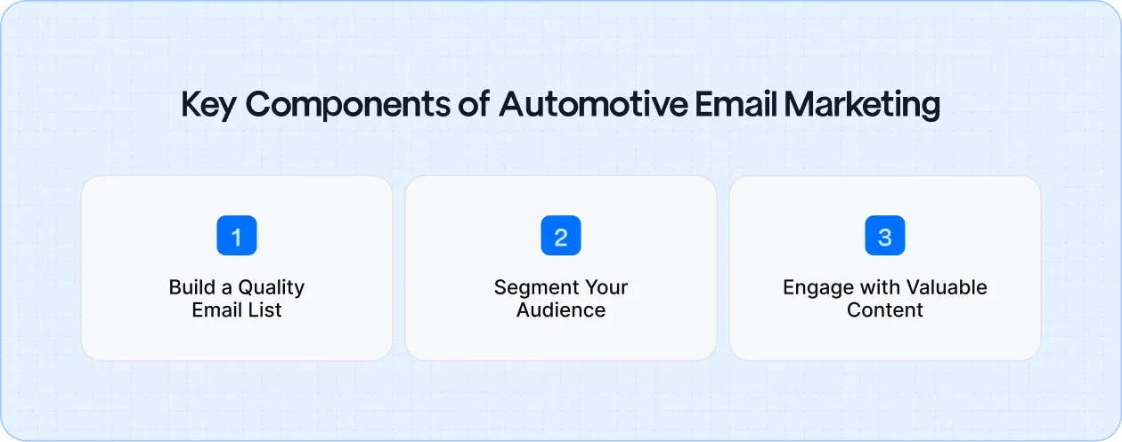 Key elements of a successful automotive email marketing program: building a quality email list, segmenting your audience, and engaging with valuable, personalized content.