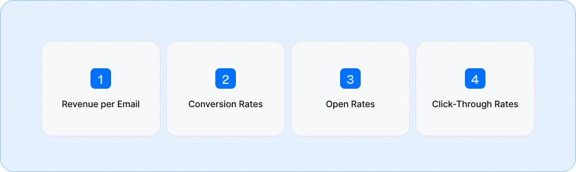 Track key metrics like revenue per email, conversion rates, open rates, and click-through rates to measure the success of your email campaigns and optimize performance.