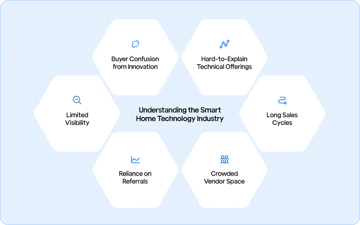 Understanding the Smart Home Technology Industry
