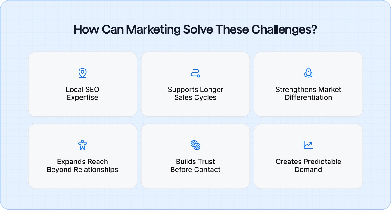 How Can Marketing Solve These Challenges?