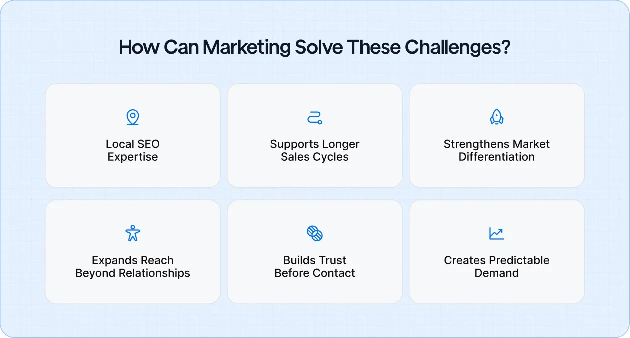 How Can Marketing Solve These Challenges?