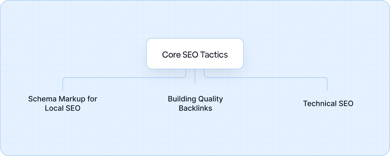 Implement key SEO tactics like schema markup, backlinks, and technical SEO to improve your landscape lighting business’s local search visibility and authority.
