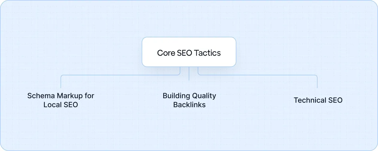 Implement key SEO tactics like schema markup, backlinks, and technical SEO to improve your landscape lighting business’s local search visibility and authority.