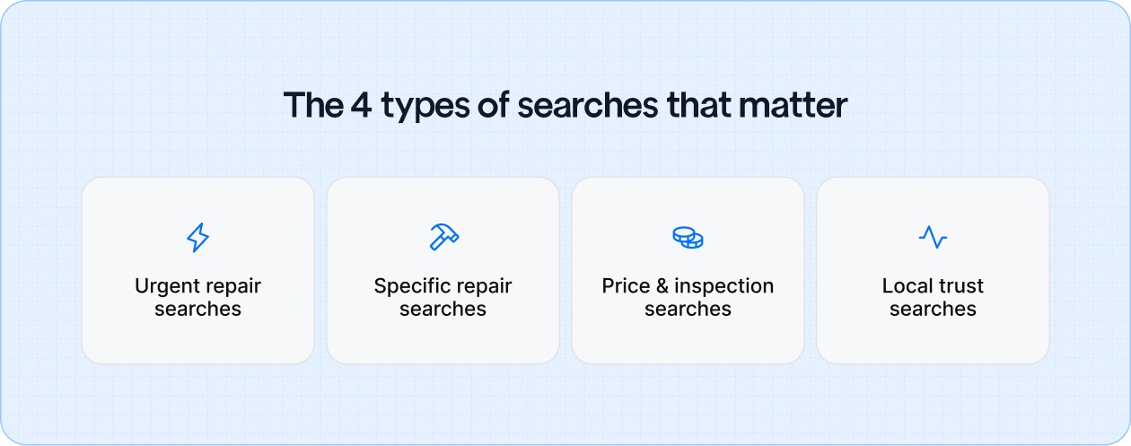 Four types of garage door repair search intent, including urgent issues, specific repairs, pricing checks, and local trust searches.
